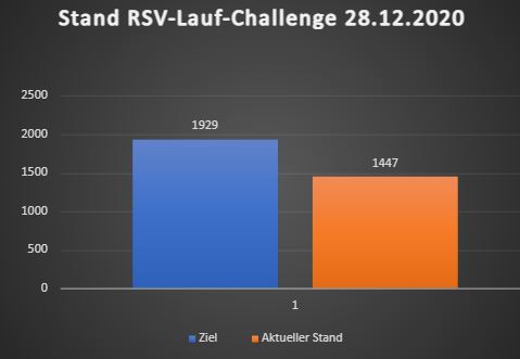 You are currently viewing Lauf-Challenge: 1500-Kilometer-Marke in Sicht