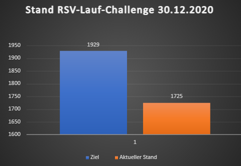 You are currently viewing Lauf-Challenge: Ziel rückt immer näher