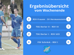 Read more about the article RSV setzt in Schröck Sieglos-Serie fort – Zweite verliert wichtige Punkte – Dritte gewinnt Spitzenspiel