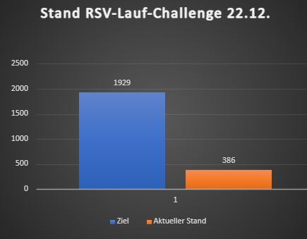 You are currently viewing Lauf-Challenge: Knapp 400 km nach Woche 1