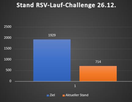 Read more about the article Lauf-Challenge: 700 Kilometer sind geknackt