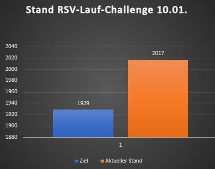Read more about the article Lauf-Challenge: Ziel erreicht!