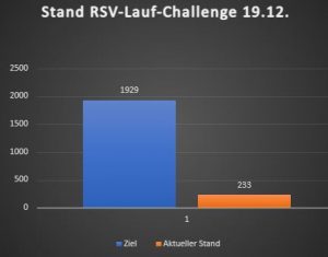 Mehr über den Artikel erfahren Lauf-Challenge: Das erste Wochenende ist vorbei!