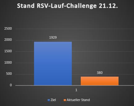 You are currently viewing Lauf-Challenge: 350 Kilometer sind geknackt