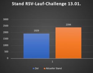 Read more about the article Lauf-Challenge: Am Sonntag ist Schluss – Aktueller Stand knapp 2400 Kilometer