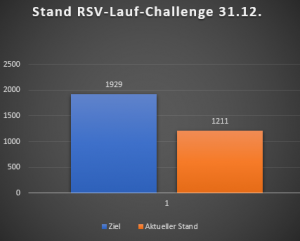 Mehr über den Artikel erfahren Update Lauf-Challenge: Teilnehmer knacken die 1200 km-Marke