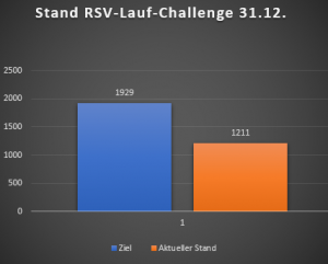 Read more about the article Update Lauf-Challenge: Teilnehmer knacken die 1200 km-Marke