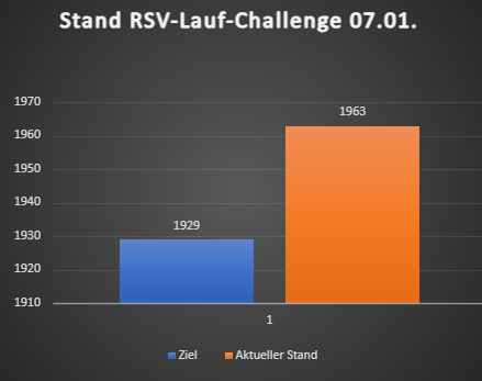 You are currently viewing Update Lauf-Challenge: Ziel bereits geknackt!